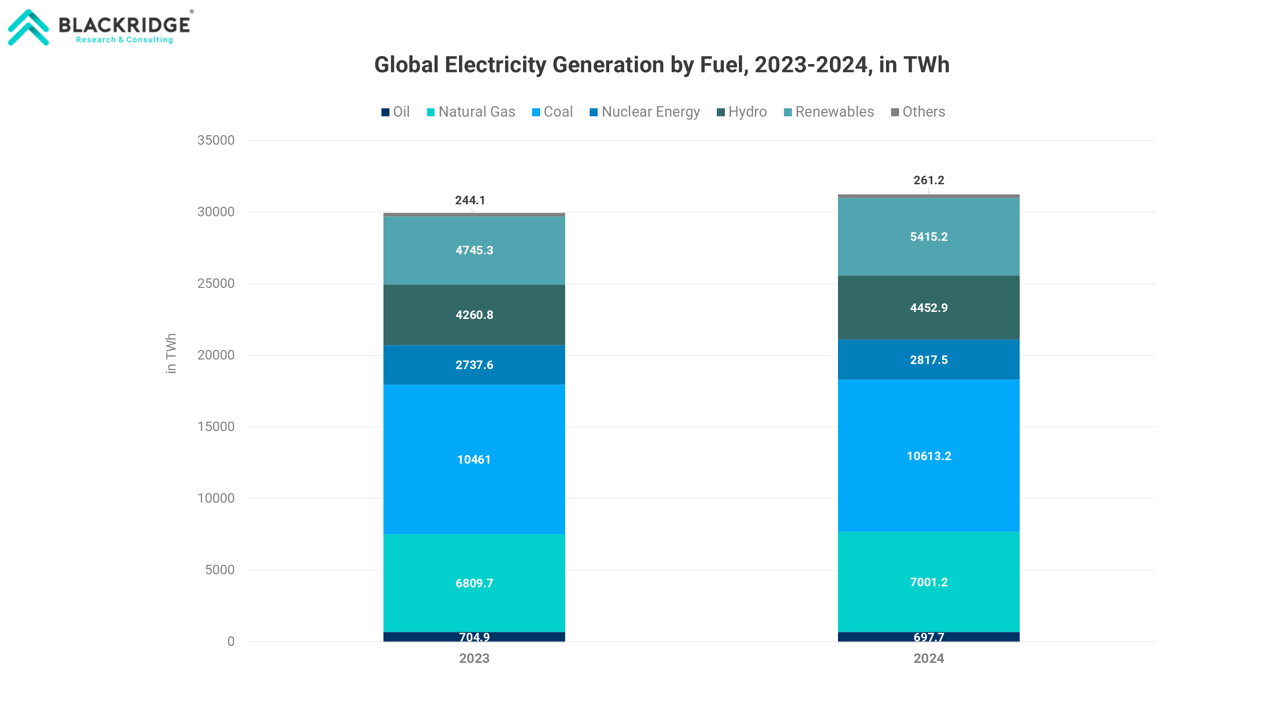 Global Electricity Generation by Fuel Type, 2024, in TWh